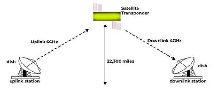 Does satellite use analog?