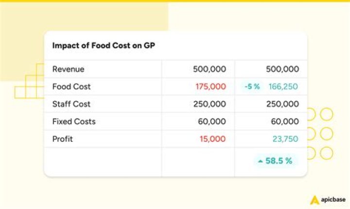 How do you calculate portion cost?