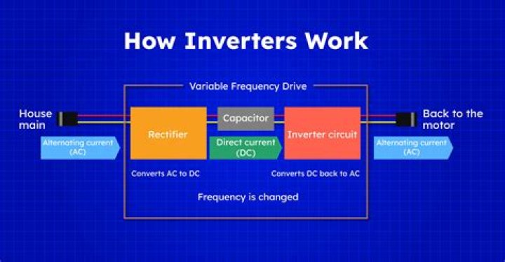 How does a power inverter work when no AC is available?