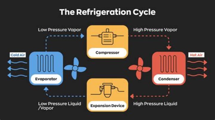 How does a refrigerator work on LP gas?