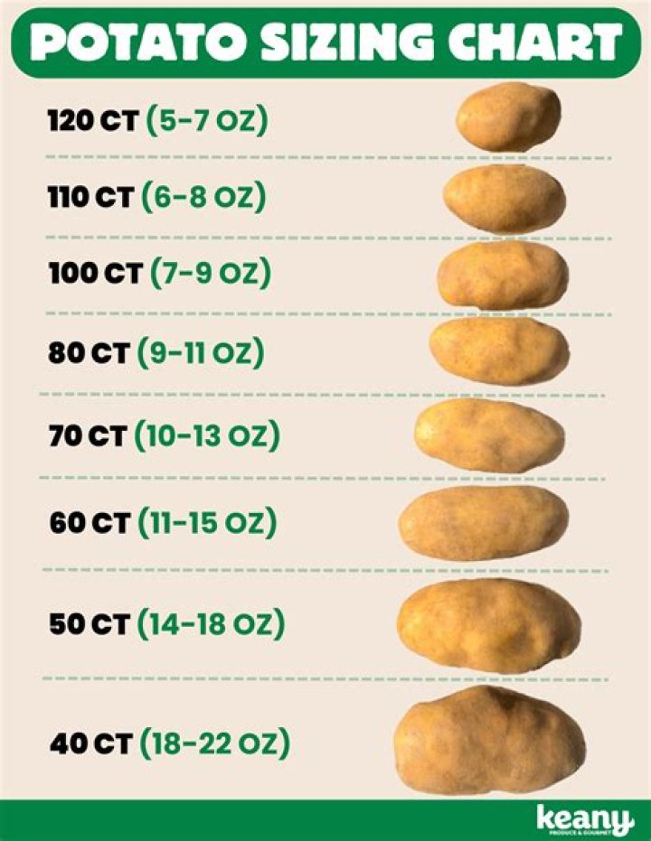 How many big potatoes is a pound?