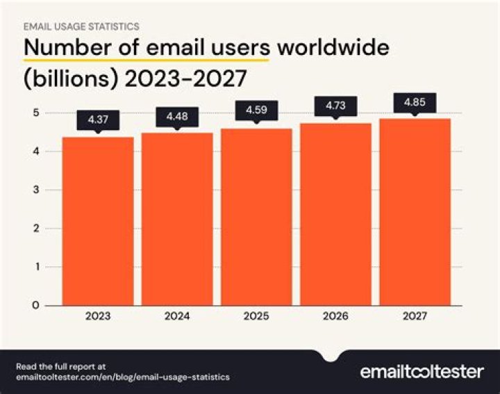 How many email users are there 2020?