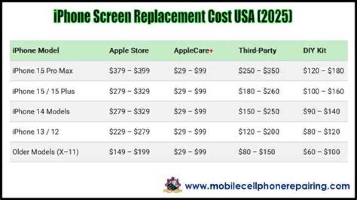 How much does it cost to replace screen on phone?