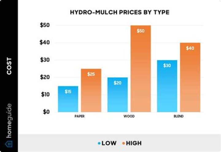 How much profit does a potato make per acre?