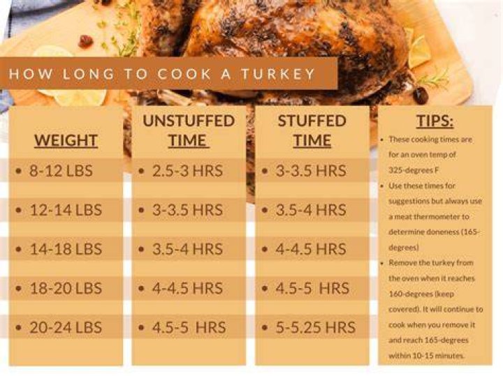 Should a turkey be covered or uncovered when cooking?