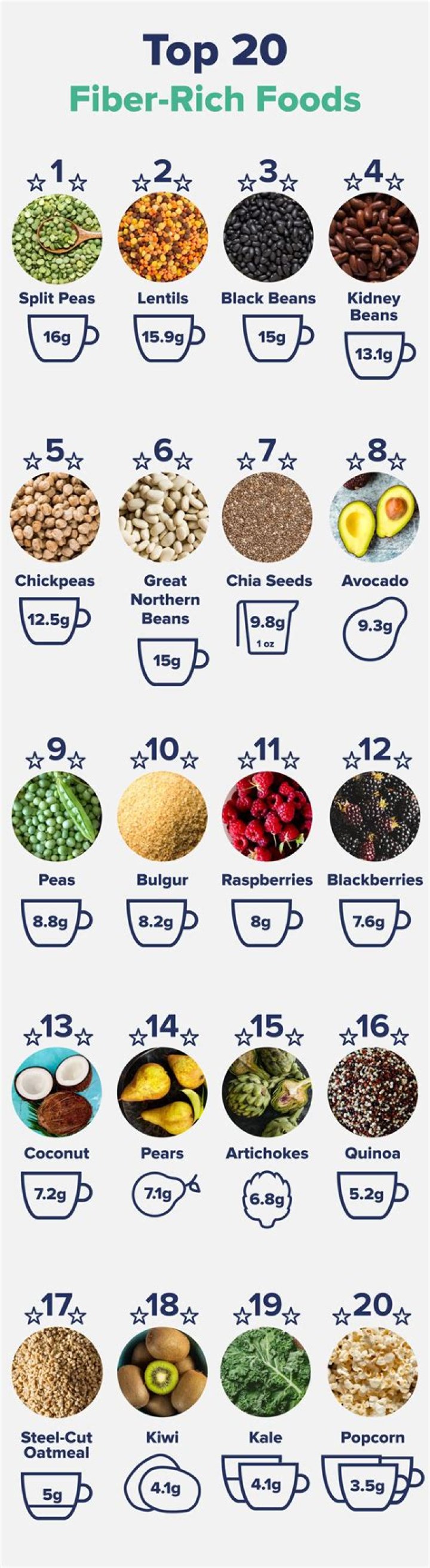 What does an increase in fiber do?