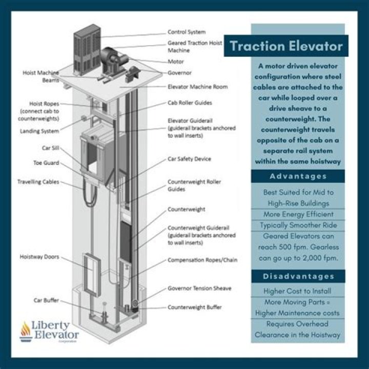 What happens if the cable on an elevator breaks?
