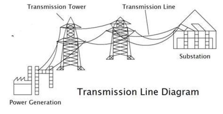 Where does the current drop in a transmission line?