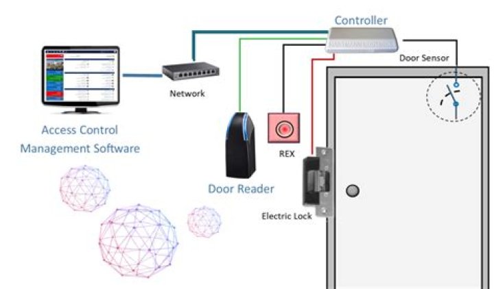 Which is the network door controller for surveillance?